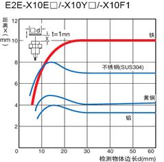 歐姆龍接近傳感器可以檢測哪些物體？